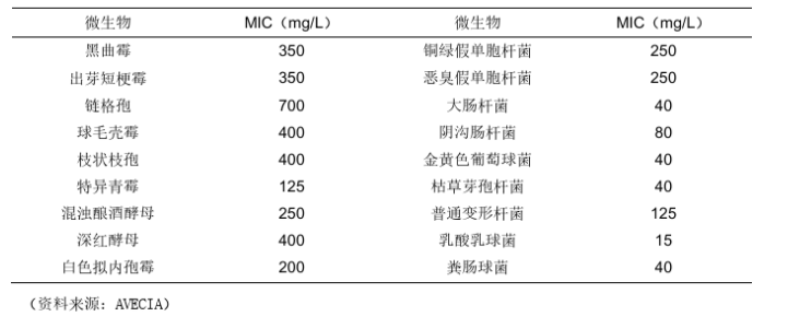 防腐劑 防腐劑